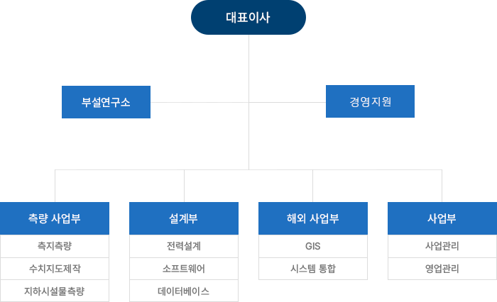 조직도